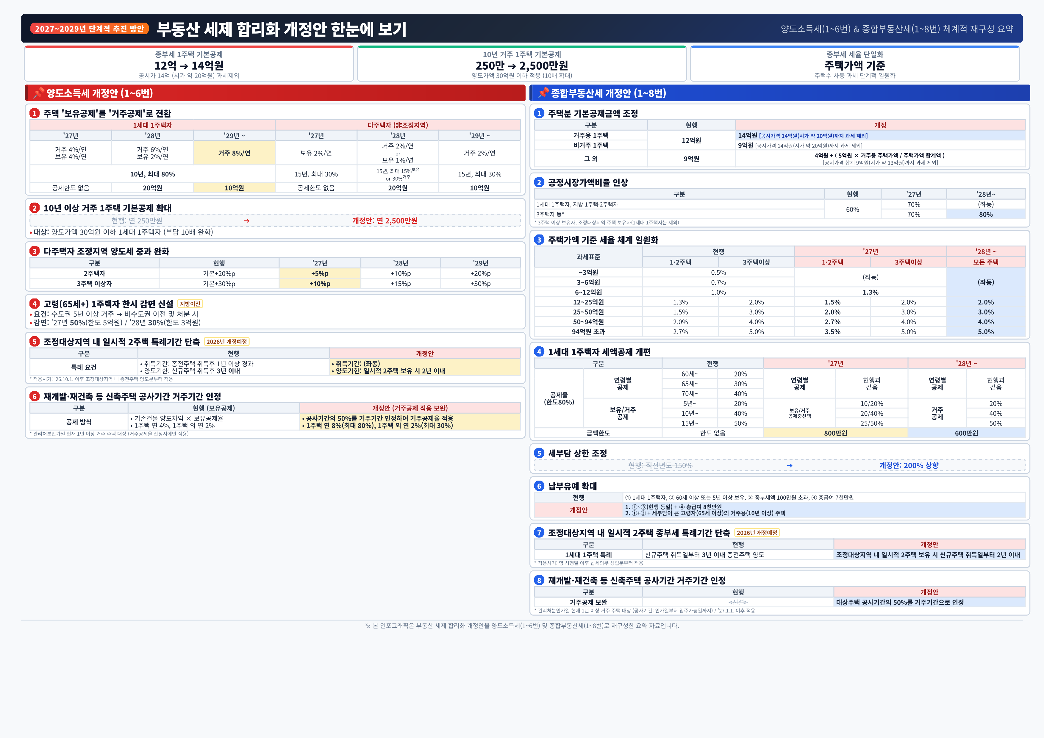 260803_2026년 세제개편안(부동산 관련 자체제작 인포그래픽).png